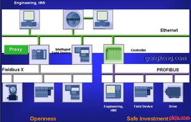 現場總線PROFIBUS系統集成與產品開發 聚焦通信系統開發集成的關鍵路徑