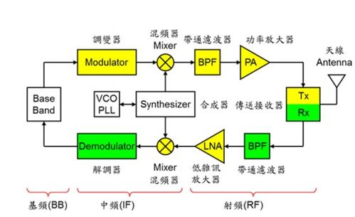 通訊系統(tǒng)架構詳細資料及集成開發(fā)方案
